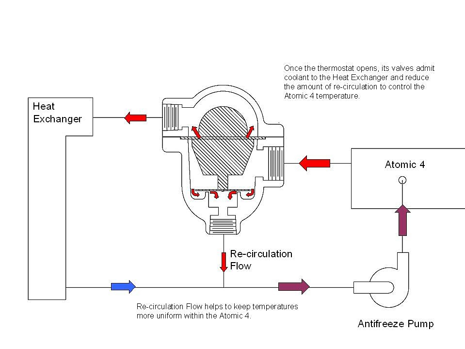 Engine temperature is more uniform with re-circulation