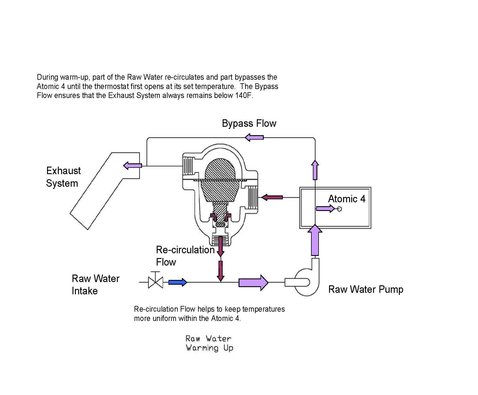 Coolant is always circulating throughout the engine