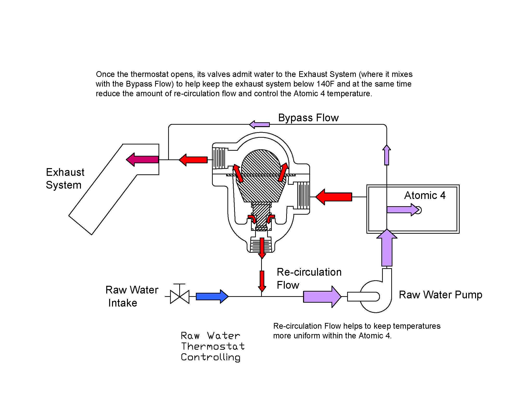 Engine temperature is more uniform with re-circulation